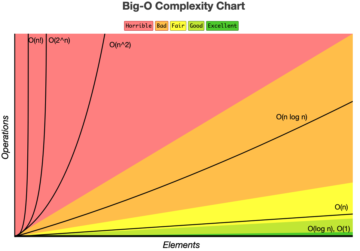 Runtime Complexity