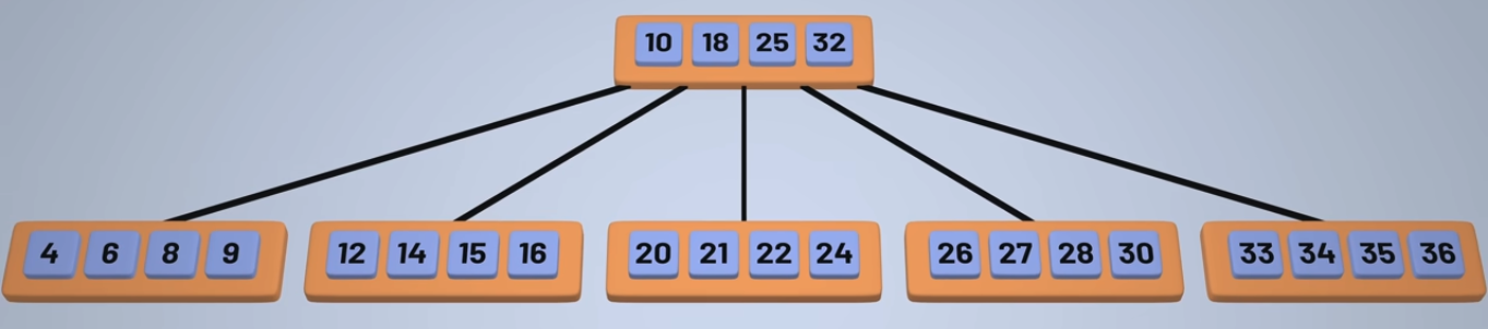 B-Tree