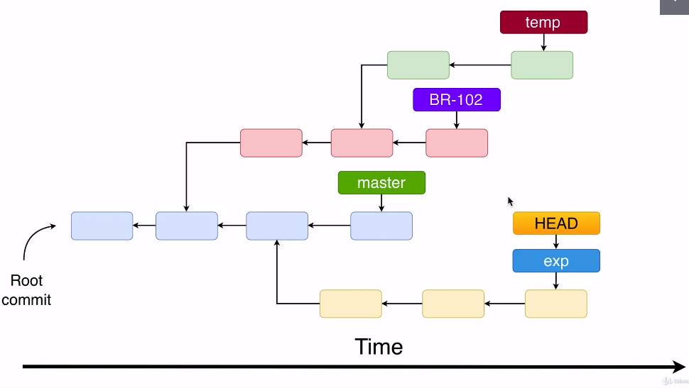 Git branches