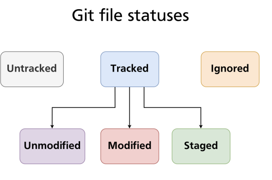File Statuses
