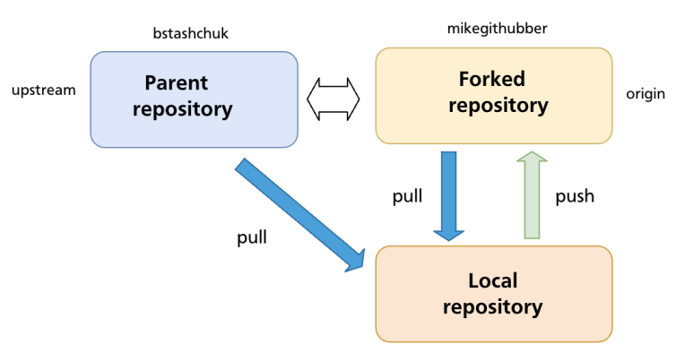 Forked Repo