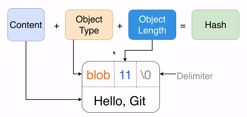 Git Object