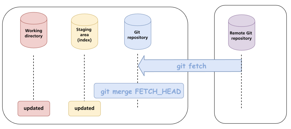 Git Pull