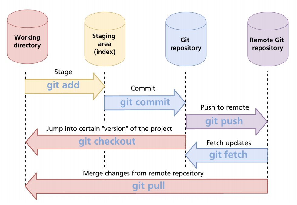Remote Repository