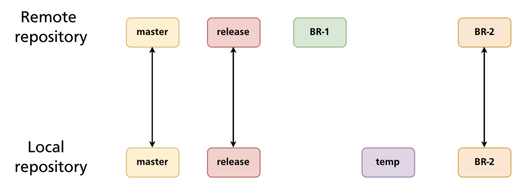 Tracking Branches