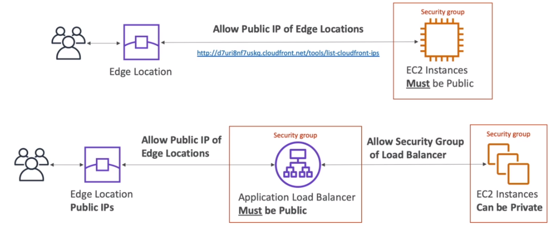 CloudFront Permissions