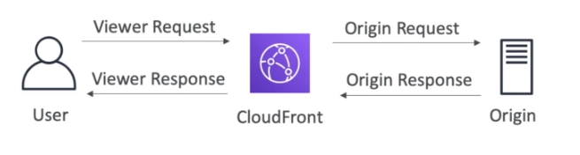 Request Response Change