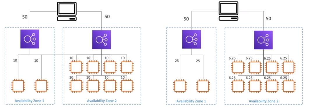 Cross-Zone Load Balancing