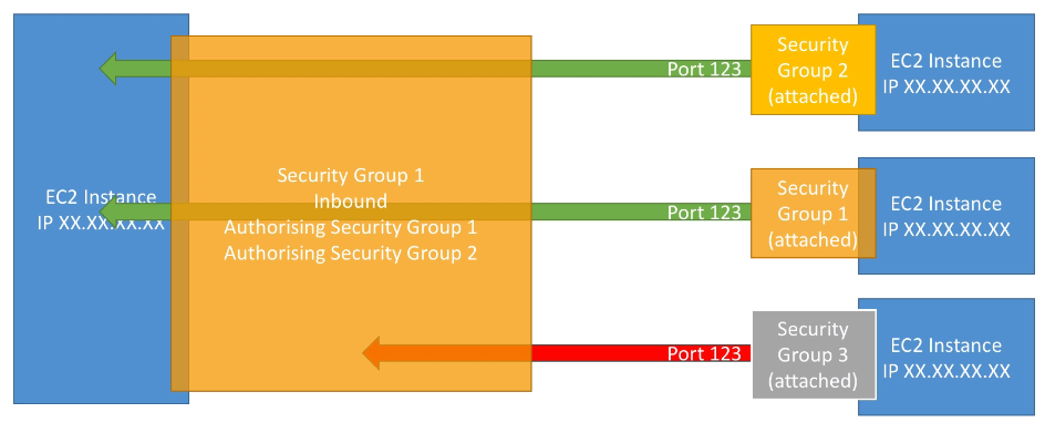 Security Groups