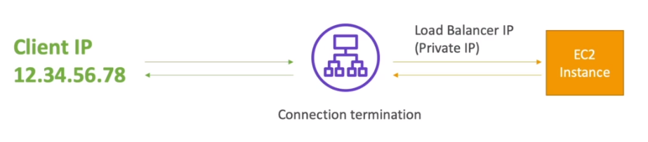 ALB Client Data