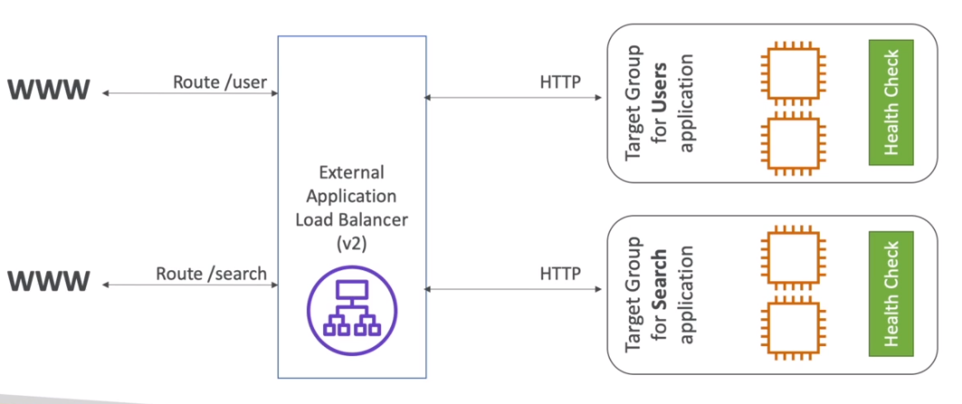 ALB Routing Path