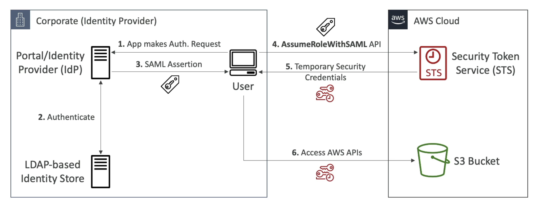 AssumeRole via SAML 2.0 for AWS API