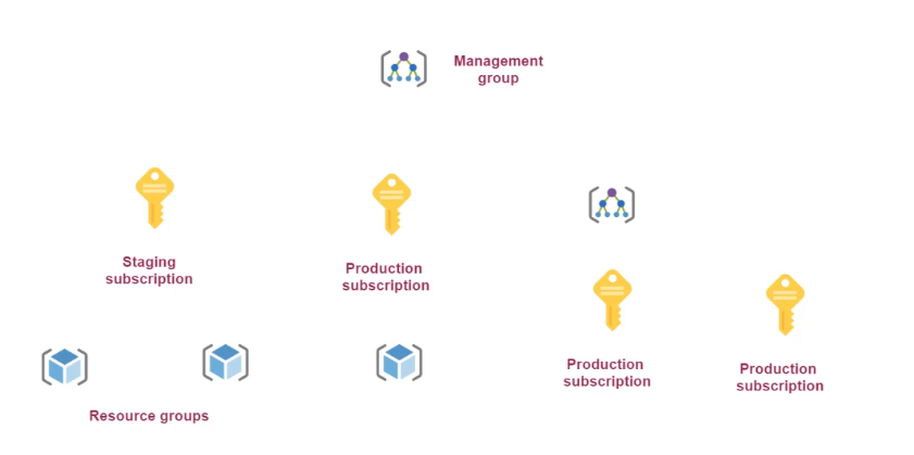 Management Groups