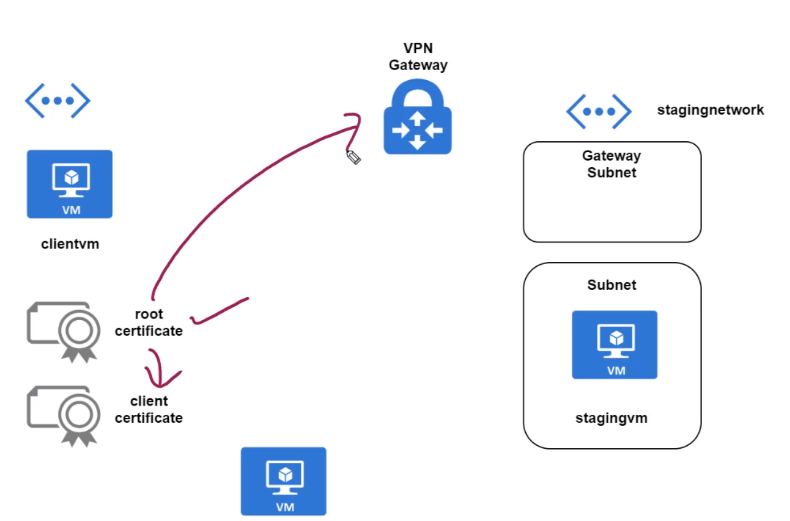 Point to Site VPN certificates
