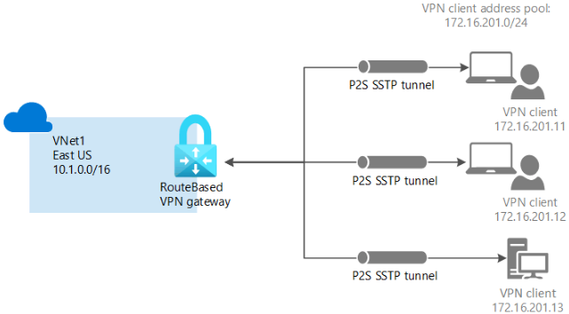 Point to Site VPN connection