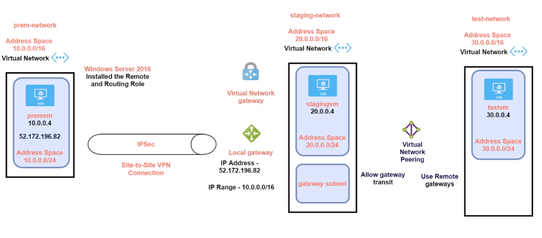 Site to Site VPN gateway transit
