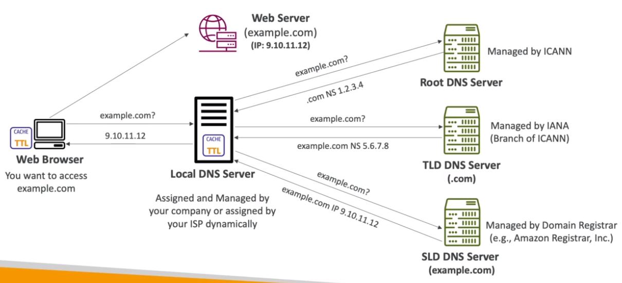 DNS Flow