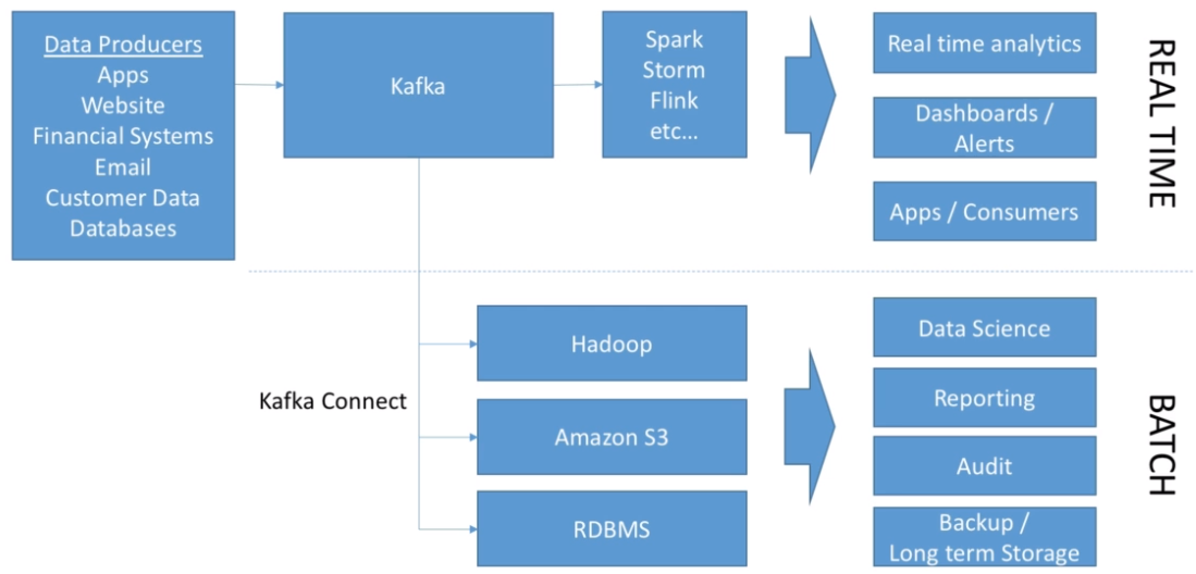 Big Data Ingestion