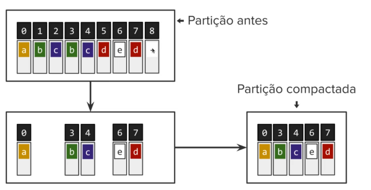 Compactation Policy