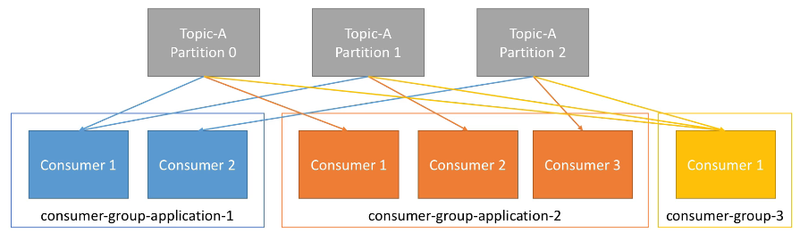 Consumer Groups