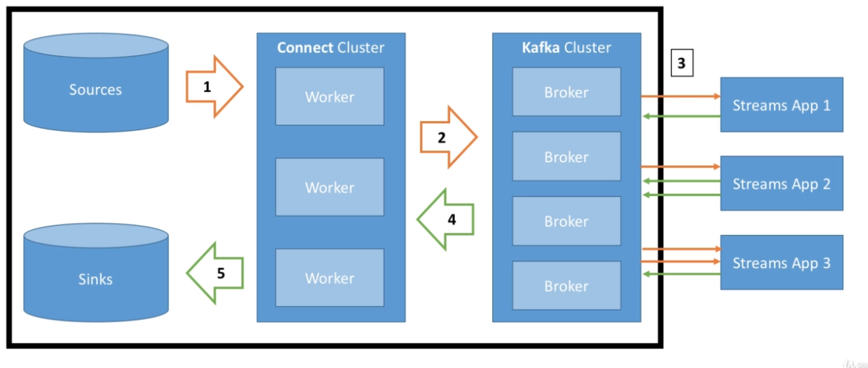 Kafka Connect