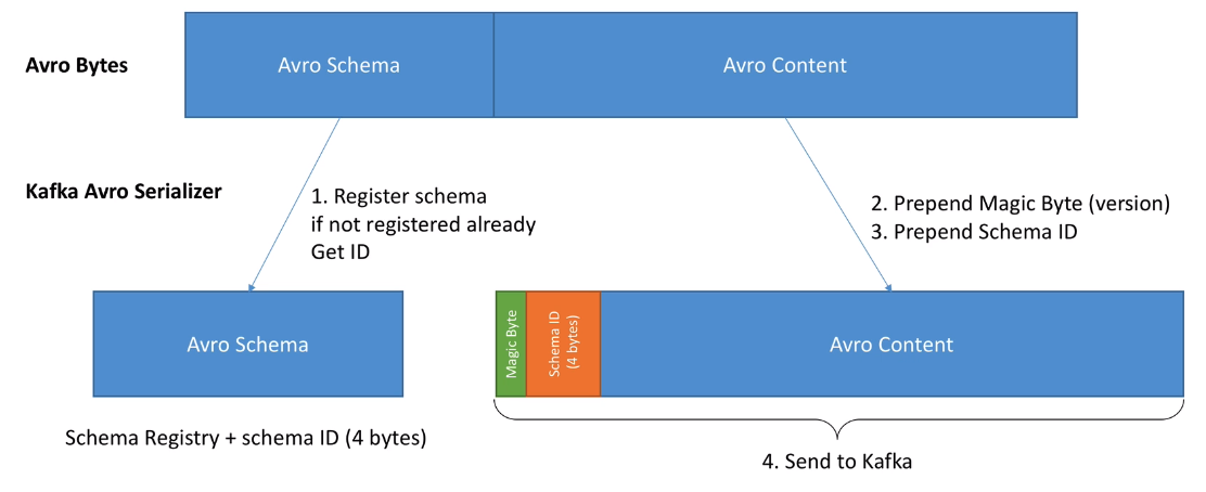 Kafka Schema Registry