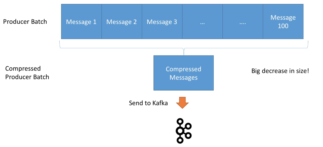 Message Compression