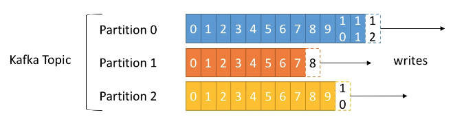 Partitions
