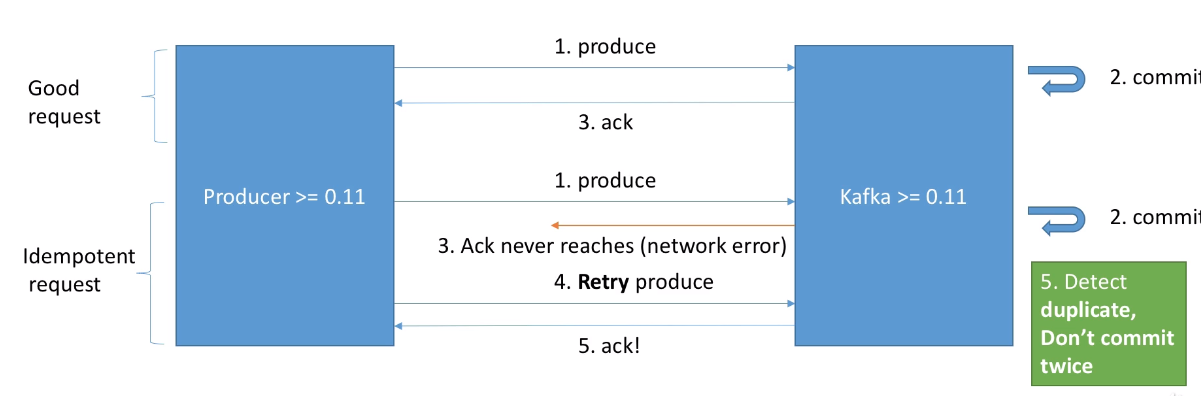 Idempotent Producer
