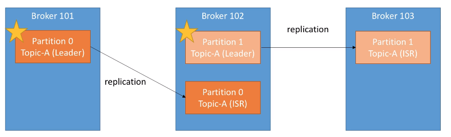 Replication Factor