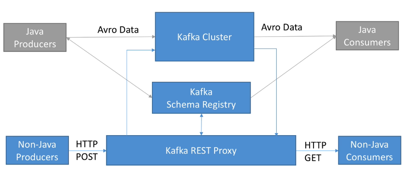 REST Proxy