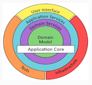 Onion Architecture