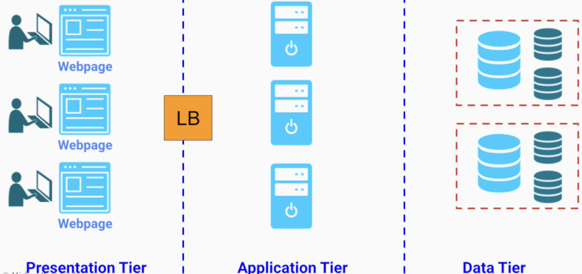 Three-Tier Architecture