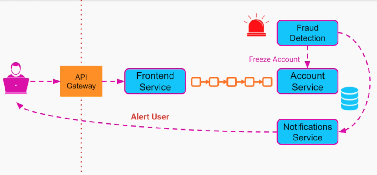 Event Driven Architecture