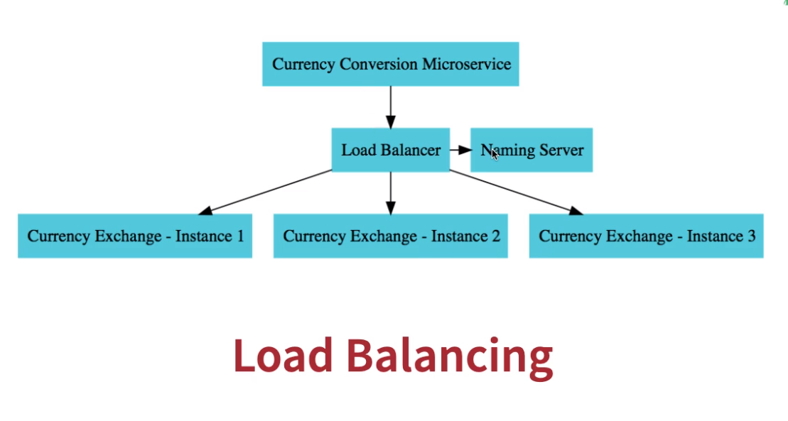 Load Balancing