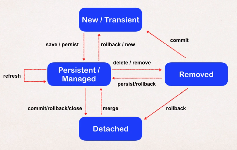 Entity Lifecycle