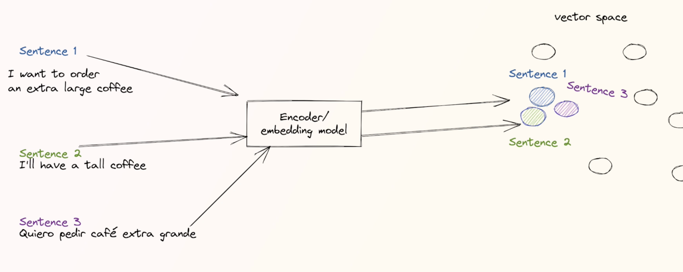 Embeddings
