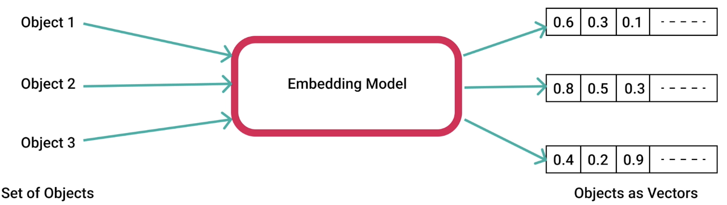 Embeddings