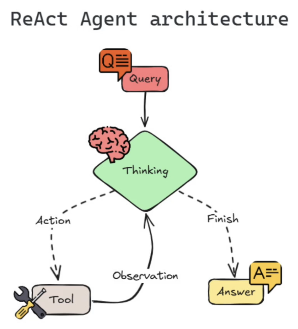 ReAct Architecture