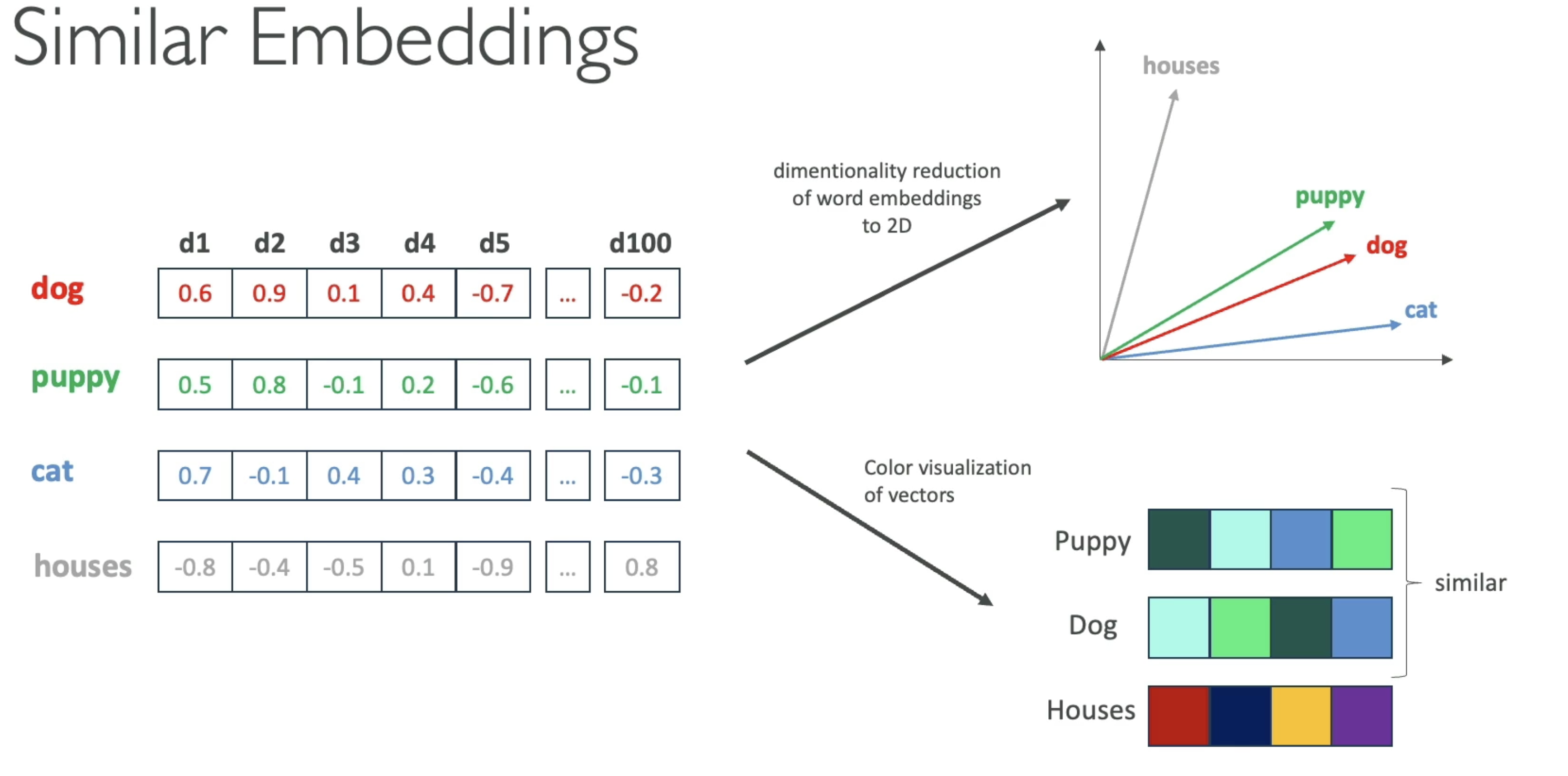 Embeddings