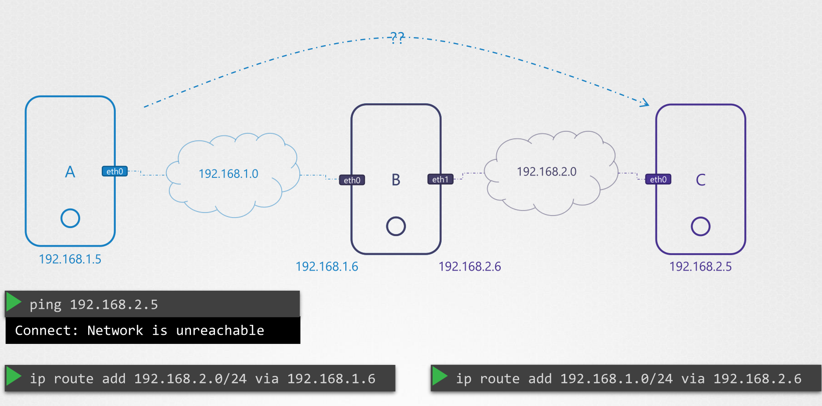 Package routing