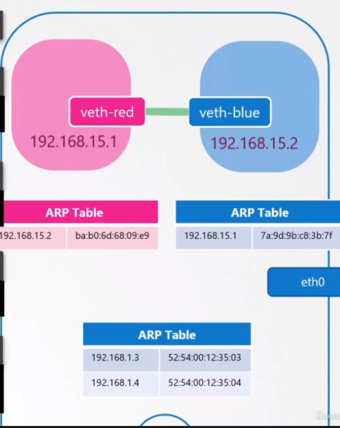 Virtual Ethernet Pair