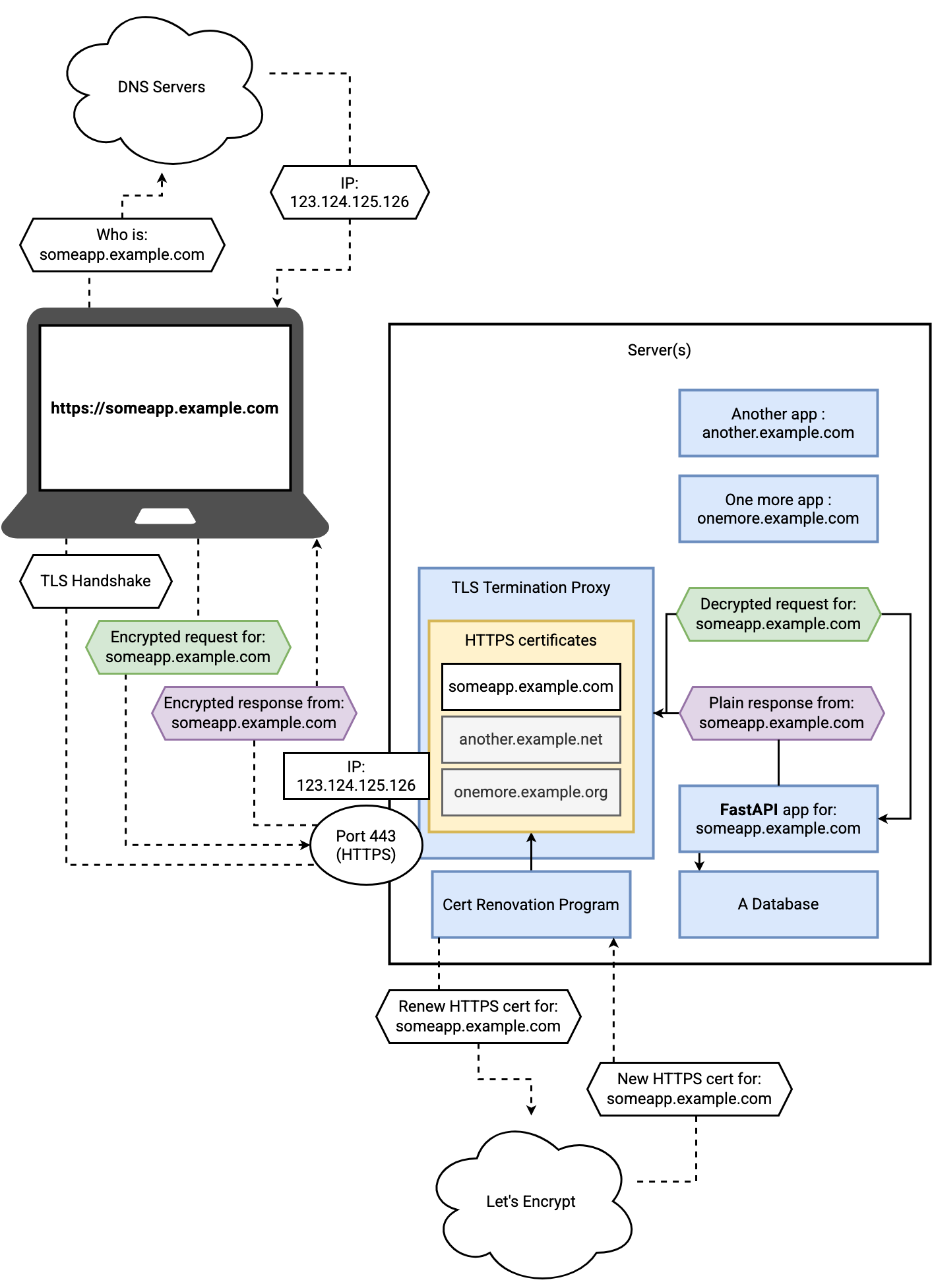 TLS Termination Proxy Workflow