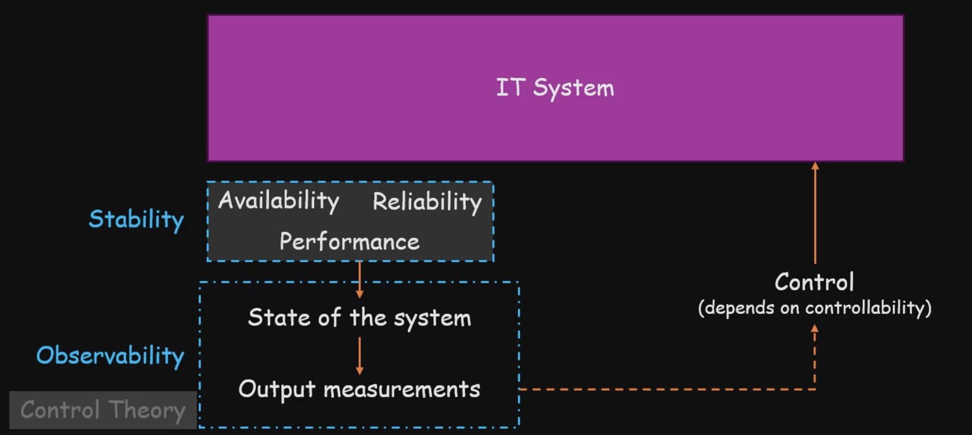 Observability and Controllability