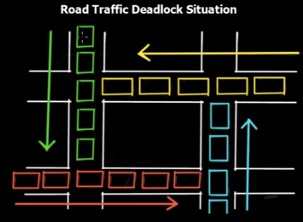 Deadlock