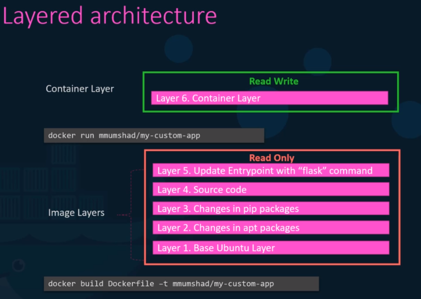 Layered architecture