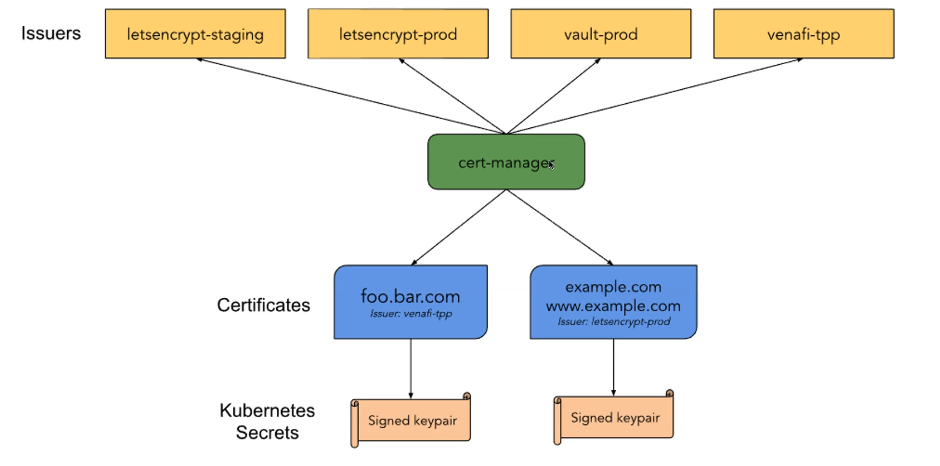 Cert Manager