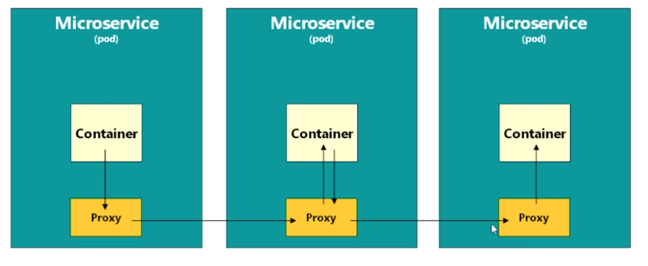 Istio Service Mesh