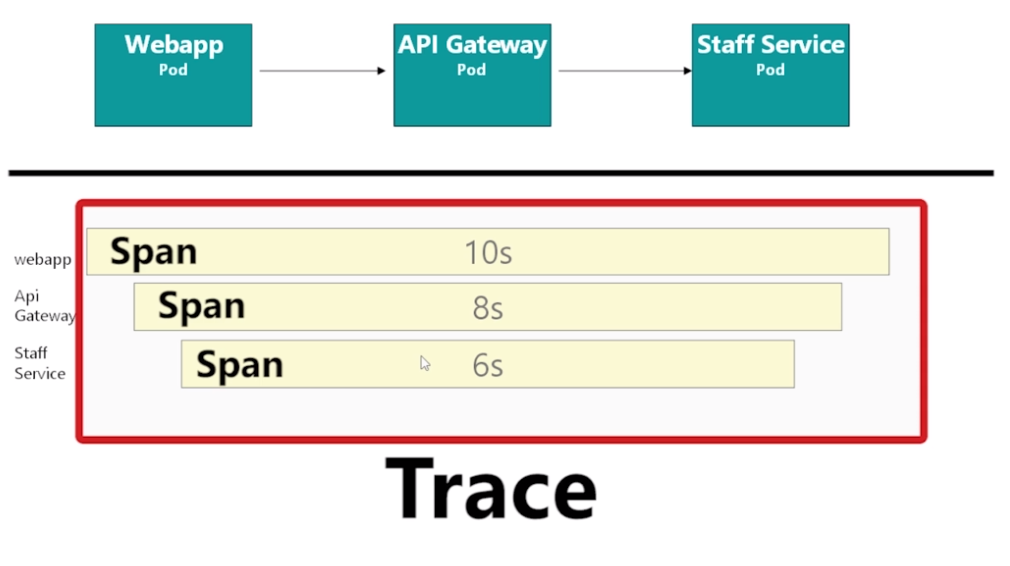 Distributed tracing