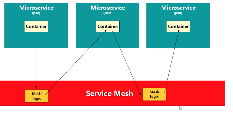 Istio Service Mesh